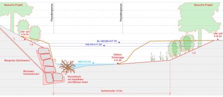 Aabach, section transversale