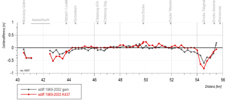 Le modèle de transport de sédiments a été calibré sur la base des variations du fond du lit mesurées entre 1969 et 2002. Dans le graphique, les différences de niveau mesurées sont représentées en gris et celles calculées en rouge.