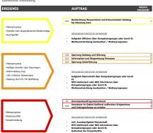 Das Ablaufschema je Gewässer dient dem Kommando als Entscheidungshilfe, wann welcher Auftrag ausgelöst werden soll.