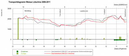 Calibrage du modèle numérique de charriage pour la Weisse Lütschine. Profil en long du charriage entre 2006 et 2011.